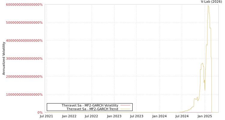 graph of Theravet Sa MF2-GARCH