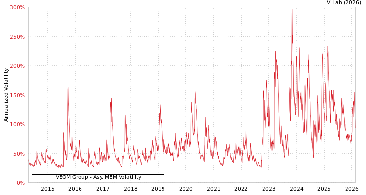 graph of VEOM Group AMEM
