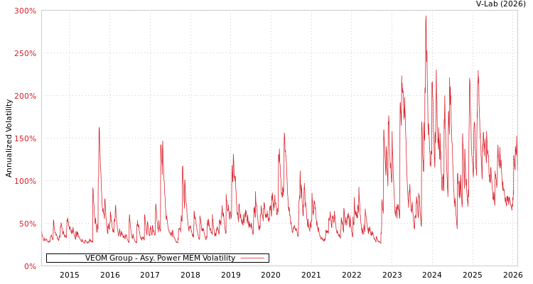 graph of VEOM Group APMEM