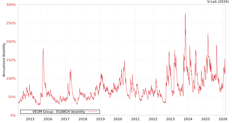 graph of VEOM Group EGARCH