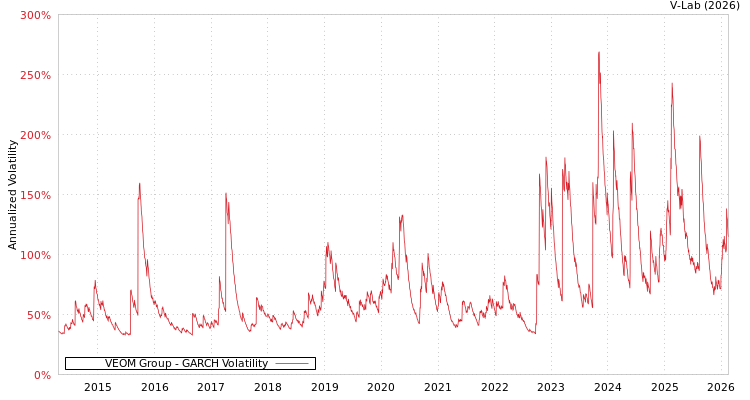 graph of VEOM Group GARCH