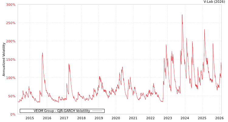 graph of VEOM Group GJR-GARCH