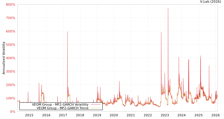graph of VEOM Group MF2-GARCH