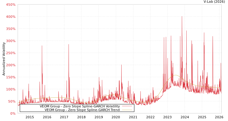 graph of VEOM Group S0GARCH