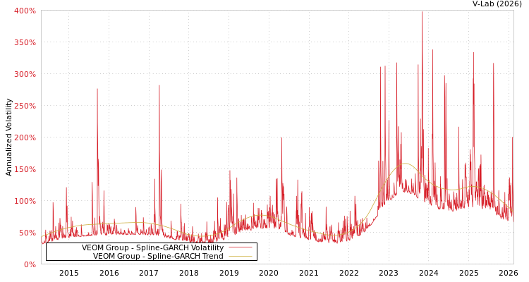 graph of VEOM Group SGARCH