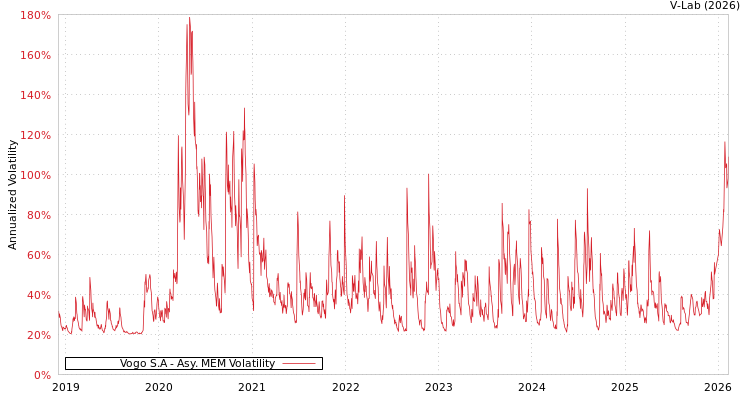 graph of Vogo S.A AMEM