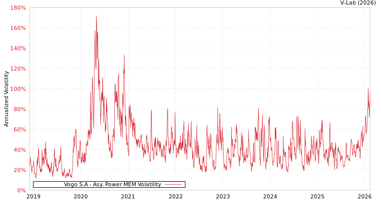 graph of Vogo S.A APMEM