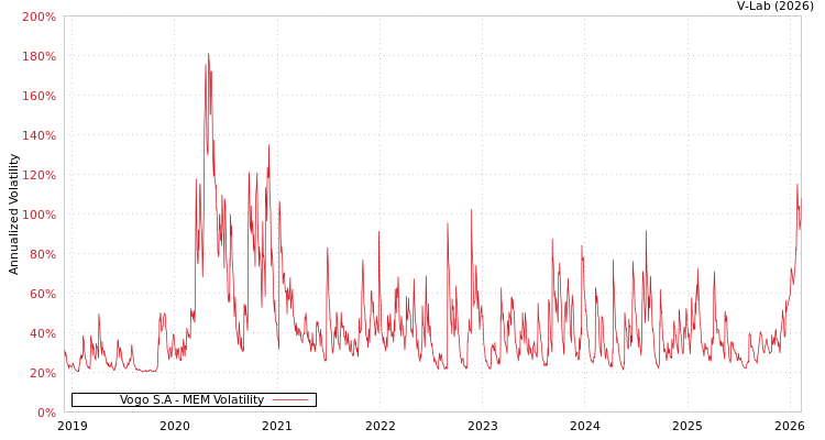 graph of Vogo S.A MEM