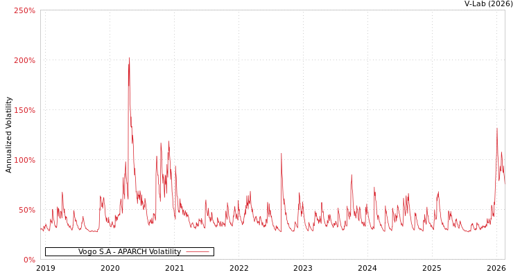 graph of Vogo S.A APARCH