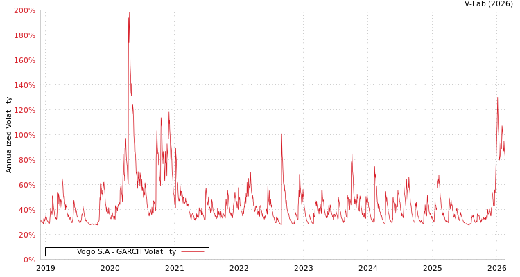 graph of Vogo S.A GARCH