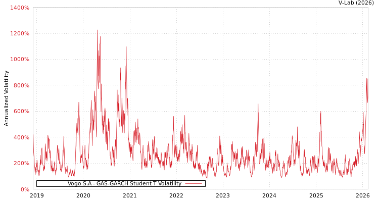graph of Vogo S.A GAS-GARCH-T