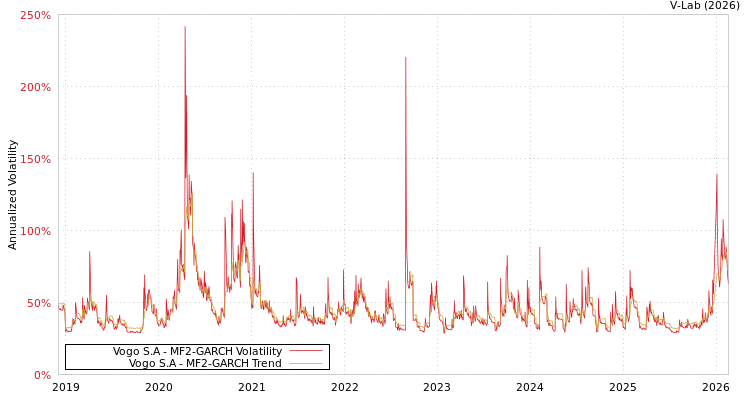 graph of Vogo S.A MF2-GARCH