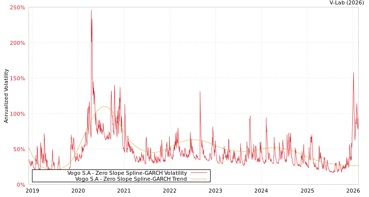 graph of Vogo S.A S0GARCH