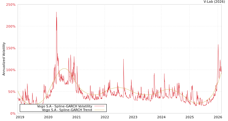graph of Vogo S.A SGARCH