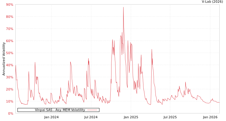 graph of Vinpai SAS AMEM