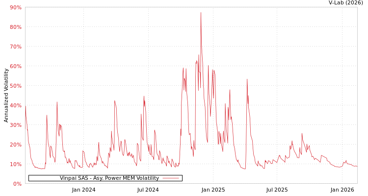 graph of Vinpai SAS APMEM
