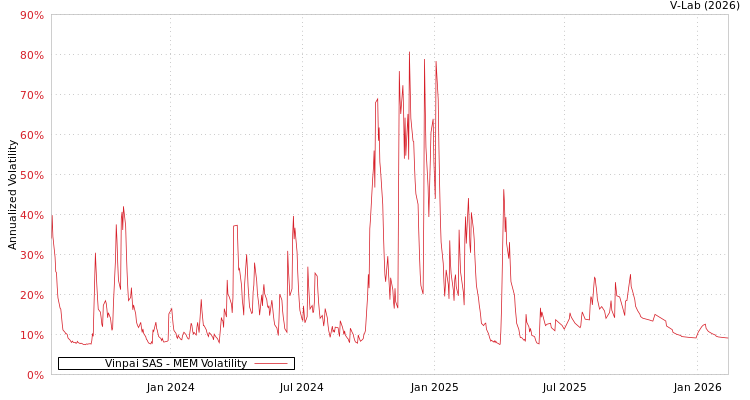 graph of Vinpai SAS MEM