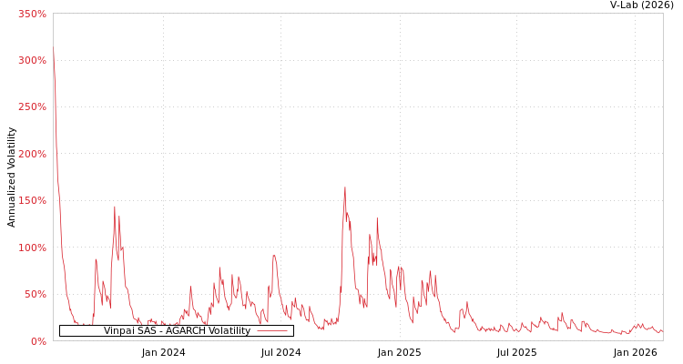 graph of Vinpai SAS AGARCH