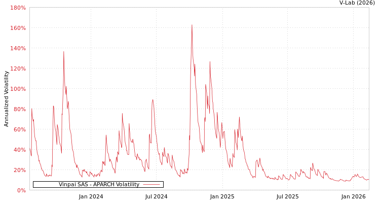 graph of Vinpai SAS APARCH