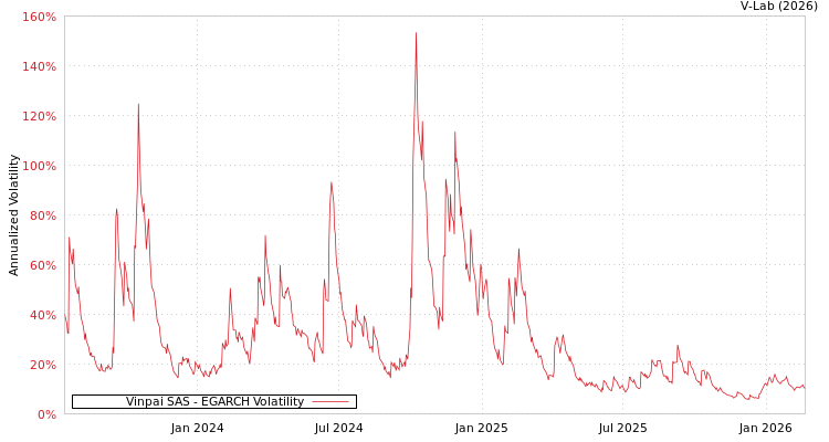 graph of Vinpai SAS EGARCH