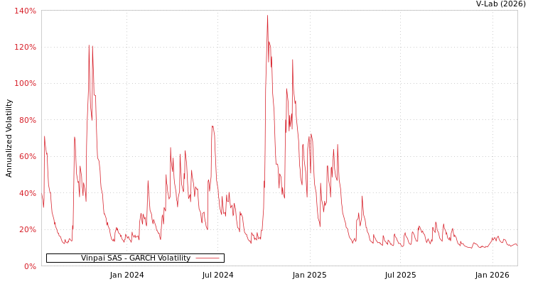 graph of Vinpai SAS GARCH