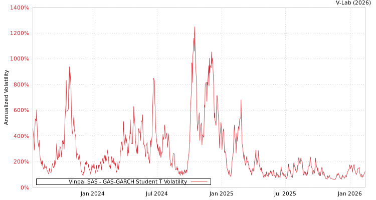 graph of Vinpai SAS GAS-GARCH-T