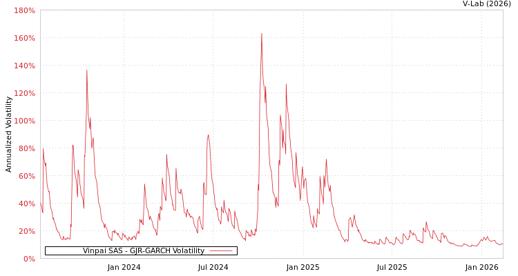 graph of Vinpai SAS GJR-GARCH