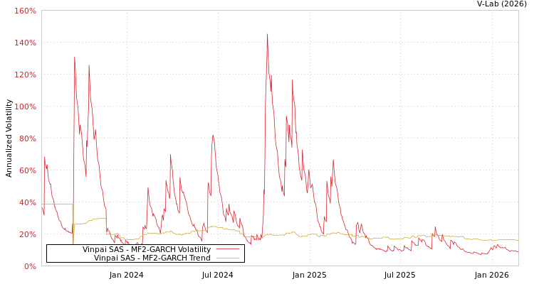 graph of Vinpai SAS MF2-GARCH
