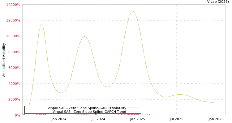 graph of Vinpai SAS S0GARCH