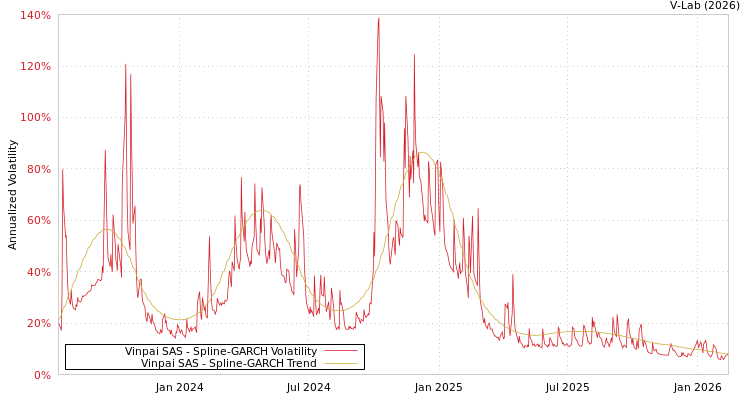 graph of Vinpai SAS SGARCH