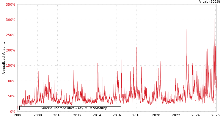 graph of Valerio Therapeutics AMEM