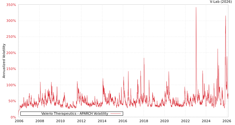 graph of Valerio Therapeutics APARCH