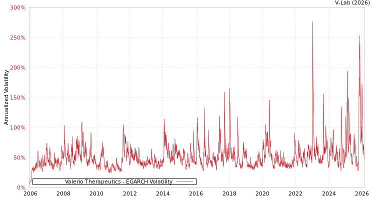 graph of Valerio Therapeutics EGARCH