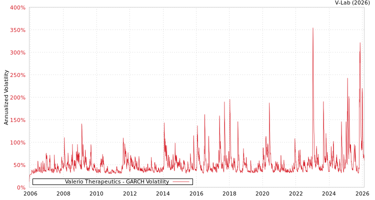 graph of Valerio Therapeutics GARCH