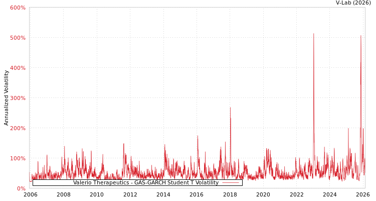 graph of Valerio Therapeutics GAS-GARCH-T