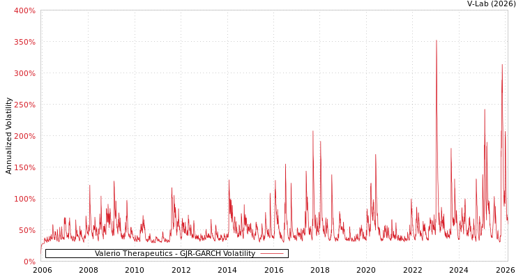graph of Valerio Therapeutics GJR-GARCH