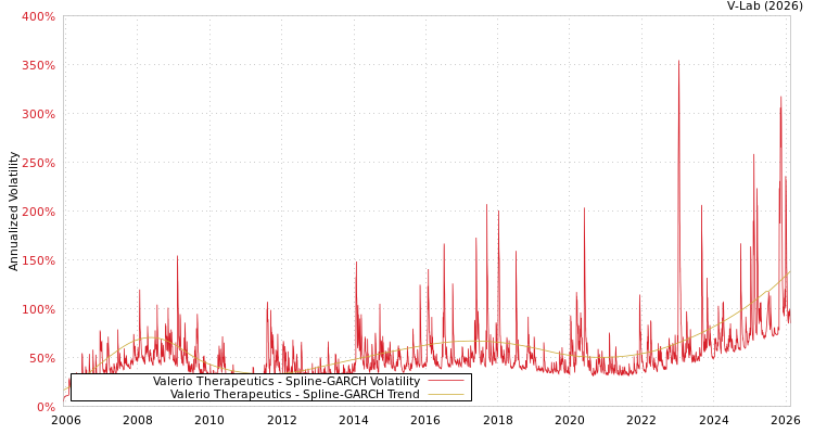 graph of Valerio Therapeutics SGARCH