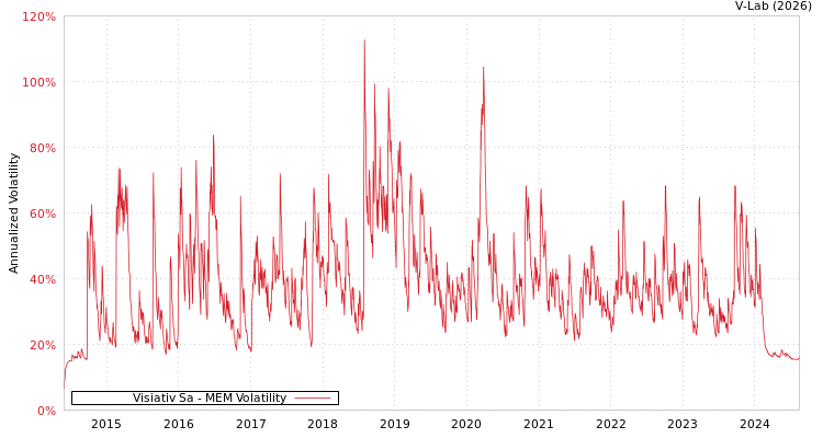 graph of Visiativ Sa MEM