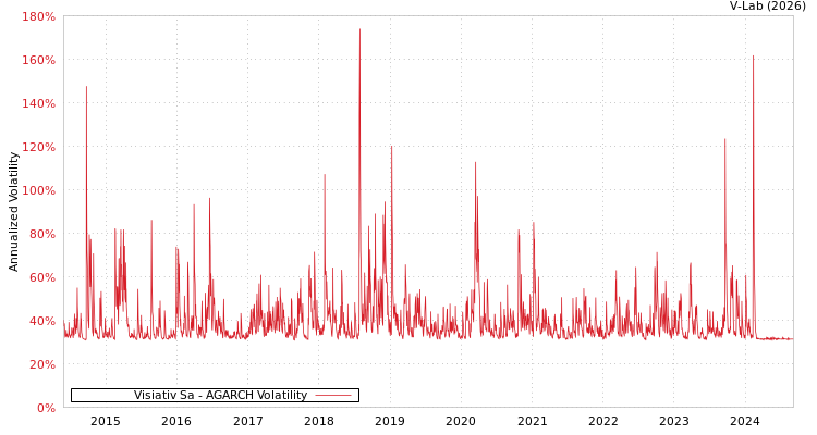 graph of Visiativ Sa AGARCH