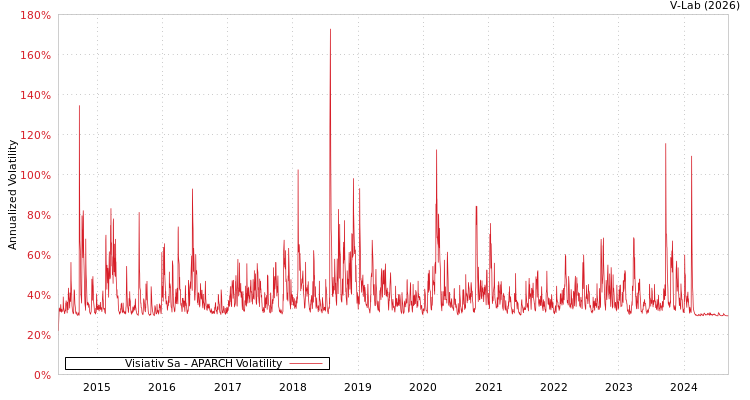 graph of Visiativ Sa APARCH