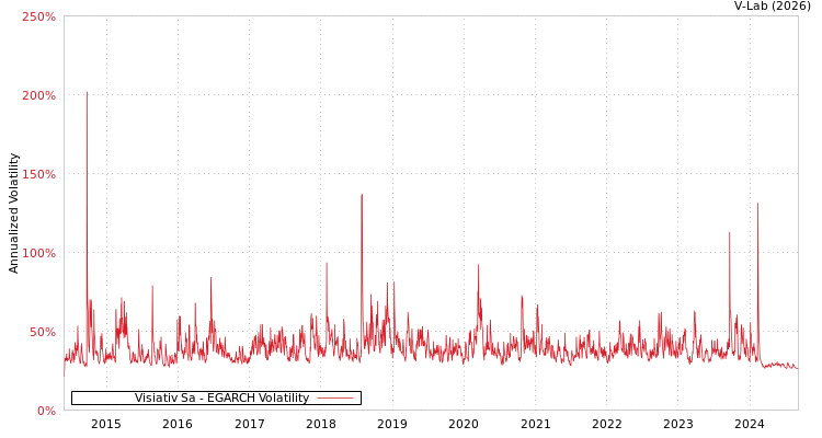 graph of Visiativ Sa EGARCH