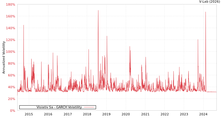graph of Visiativ Sa GARCH