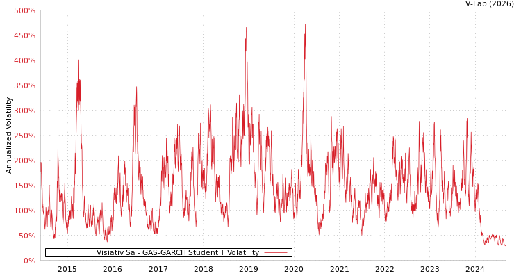 graph of Visiativ Sa GAS-GARCH-T