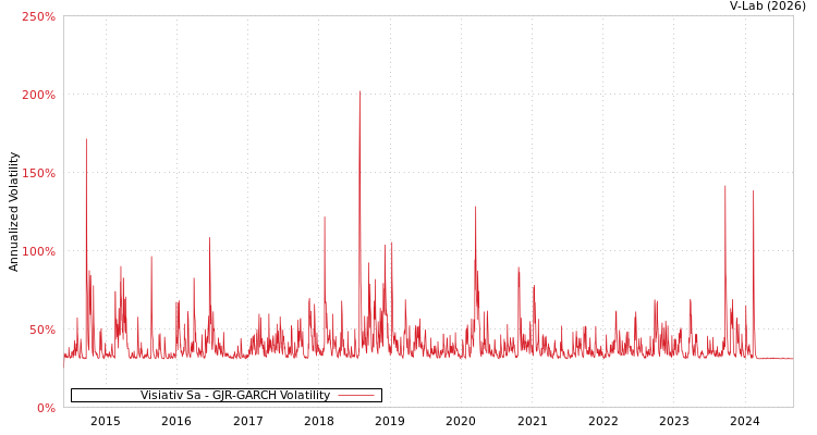graph of Visiativ Sa GJR-GARCH