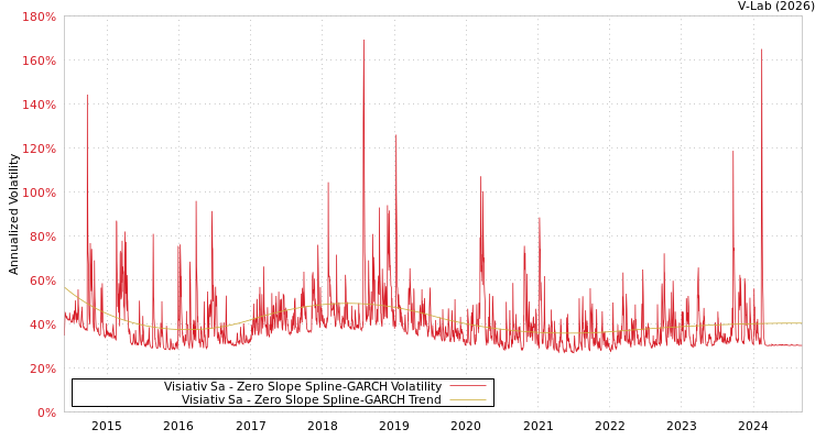 graph of Visiativ Sa S0GARCH