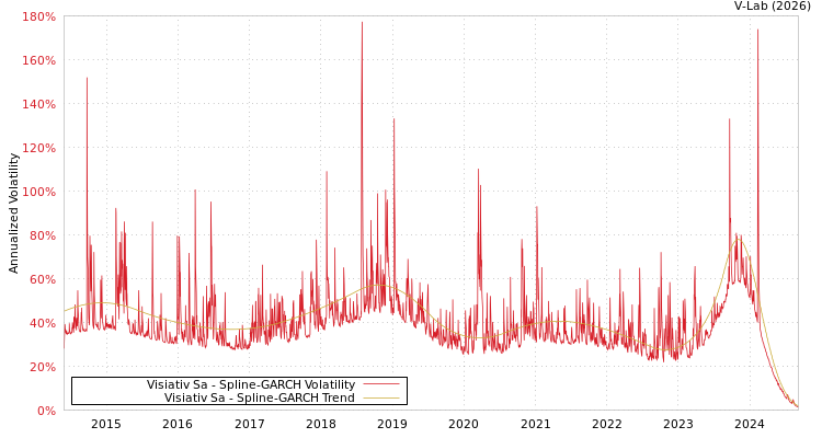graph of Visiativ Sa SGARCH