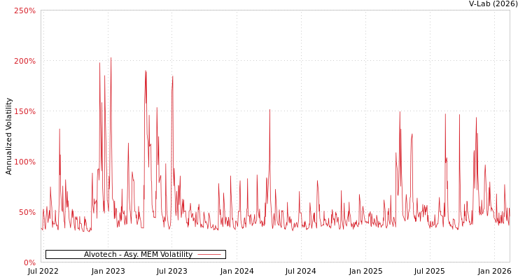 graph of Alvotech AMEM