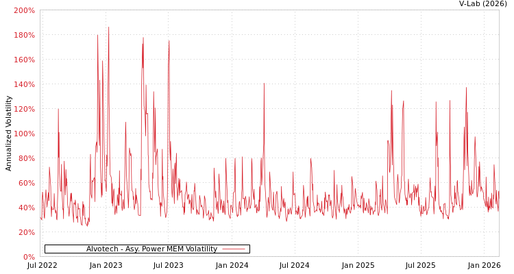 graph of Alvotech APMEM