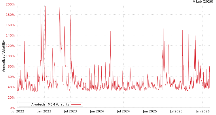 graph of Alvotech MEM