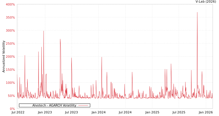 graph of Alvotech AGARCH